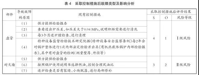 FMEA在有機熱載體鍋爐設備風險分析中的應用