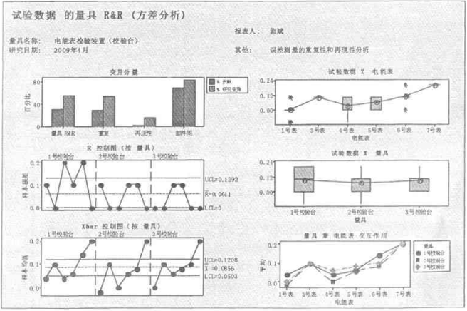 MSA在電能表誤差檢驗中具體應用