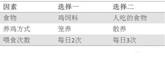 基于DOE試驗(yàn)設(shè)計(jì)科學(xué)養(yǎng)雞