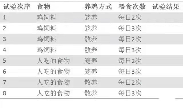 基于DOE試驗(yàn)設(shè)計(jì)科學(xué)養(yǎng)雞