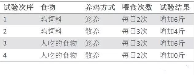 基于DOE試驗(yàn)設(shè)計(jì)科學(xué)養(yǎng)雞