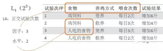基于DOE試驗(yàn)設(shè)計(jì)科學(xué)養(yǎng)雞