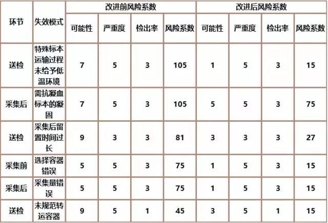基于FMEA改進(jìn)檢驗(yàn)標(biāo)本采集流程