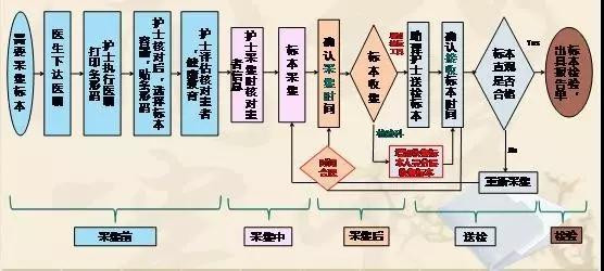 基于FMEA改進(jìn)檢驗(yàn)標(biāo)本采集流程