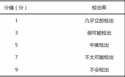 基于FMEA改進(jìn)檢驗(yàn)標(biāo)本采集流程