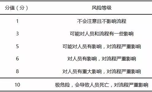 基于FMEA改進(jìn)檢驗(yàn)標(biāo)本采集流程