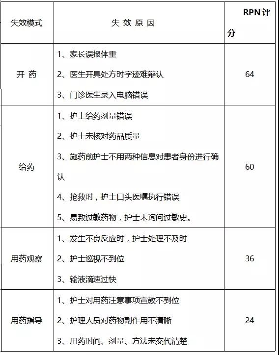 基于FMEA預(yù)防兒科門診錯(cuò)誤給藥