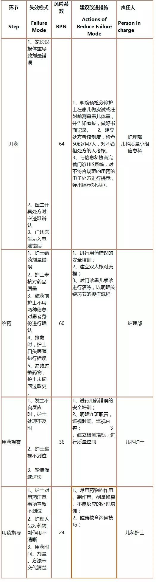 基于FMEA預(yù)防兒科門診錯(cuò)誤給藥