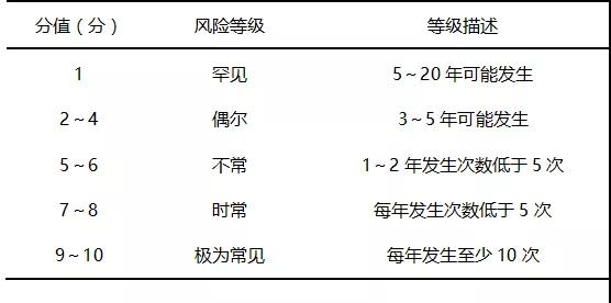 潛在失效模式與效應分析在血液科護理安全風險中的應用