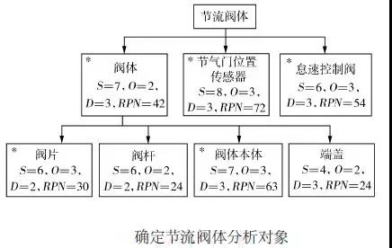 DFMEA在國(guó)產(chǎn)汽油機(jī)節(jié)流閥體的改進(jìn)設(shè)計(jì)中的應(yīng)用