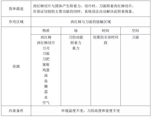 廚房用品篇：TRIZ設(shè)計讓做飯更輕松