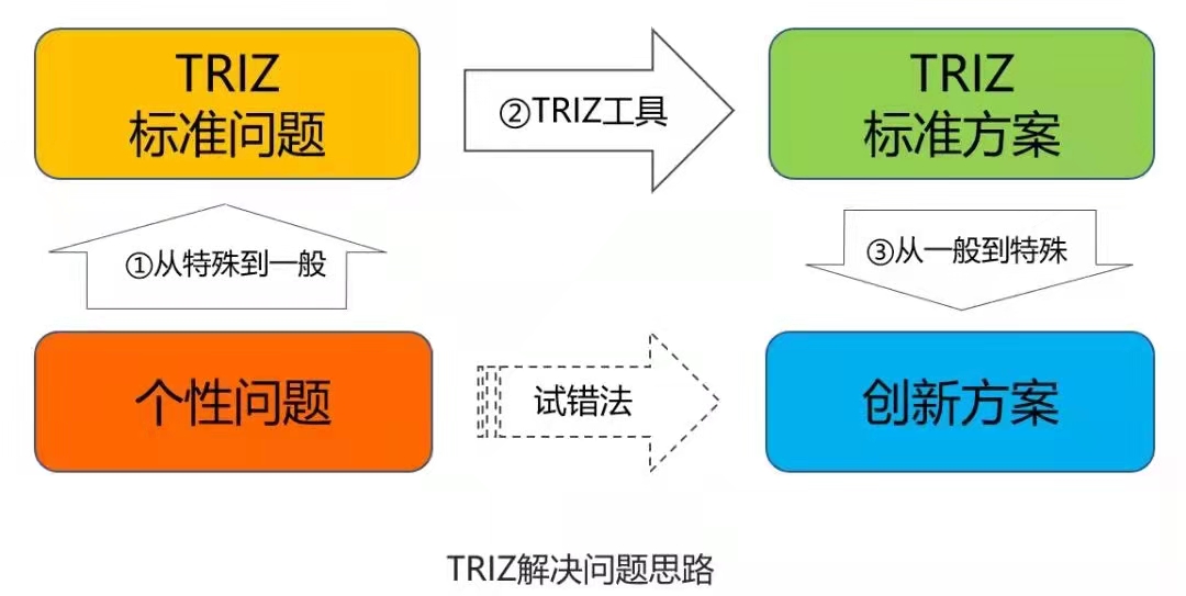 TRIZ解決問題的方法
