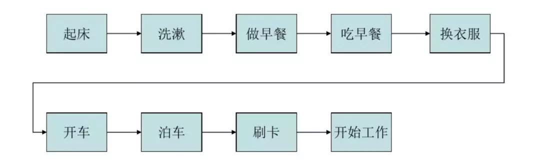 FMEA在上班流程中的運用