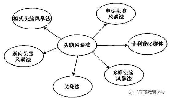如何運用頭腦風暴法進行六西格瑪設計