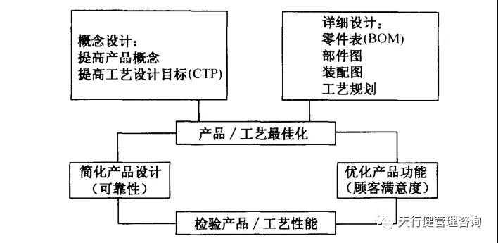 六西格瑪設(shè)計(jì) | 如何運(yùn)用并行工程（CE）