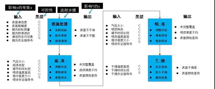 FMEA在DMAIC項(xiàng)目中的應(yīng)用