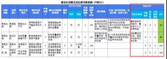 FMEA在DMAIC項(xiàng)目中的應(yīng)用