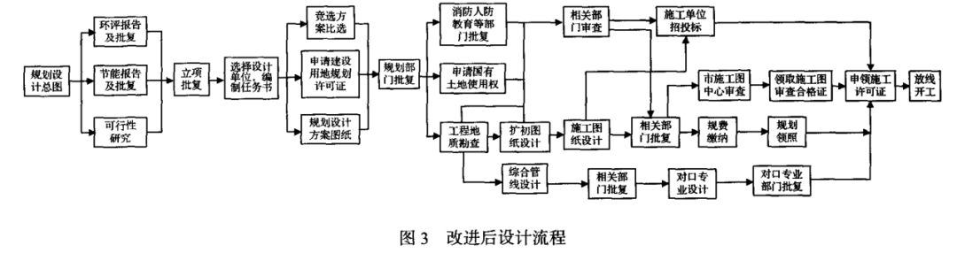 房地產(chǎn)行業(yè)：基于六西格瑪?shù)谋Ｕ戏吭O(shè)計(jì)流程優(yōu)化