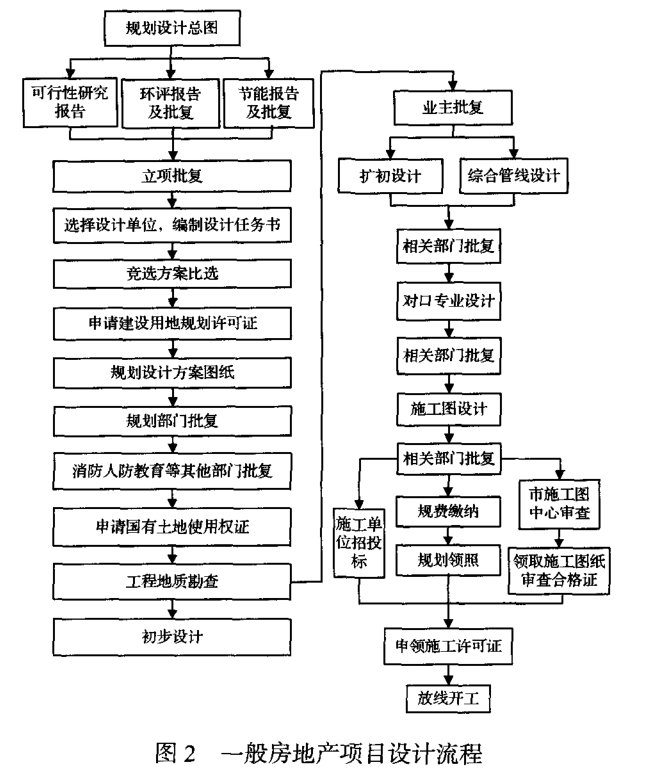 房地產(chǎn)行業(yè)：基于六西格瑪?shù)谋Ｕ戏吭O(shè)計(jì)流程優(yōu)化