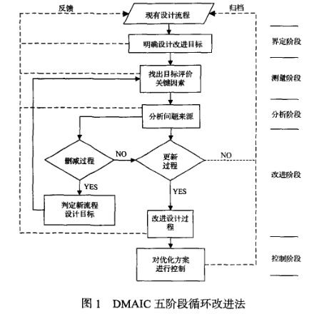 房地產(chǎn)行業(yè)：基于六西格瑪?shù)谋Ｕ戏吭O(shè)計(jì)流程優(yōu)化