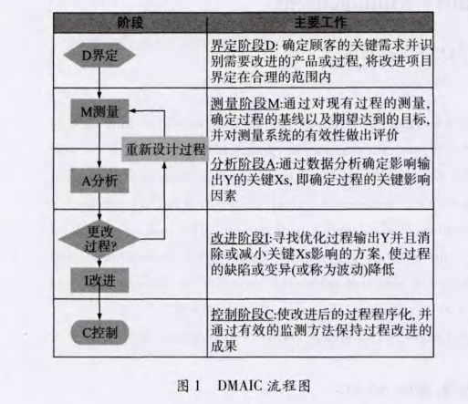 在電子器件質量管理中引入DMAIC模型