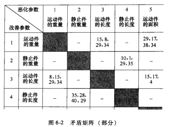 TRIZ：技術沖突和解決方法（矛盾矩陣）