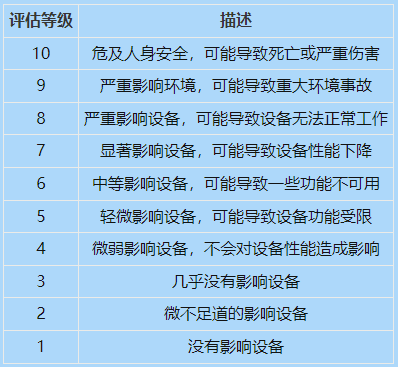 如何計(jì)算FMEA的風(fēng)險(xiǎn)順序數(shù)（RPN）