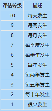 如何計(jì)算FMEA的風(fēng)險(xiǎn)順序數(shù)（RPN）