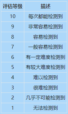 如何計(jì)算FMEA的風(fēng)險(xiǎn)順序數(shù)（RPN）