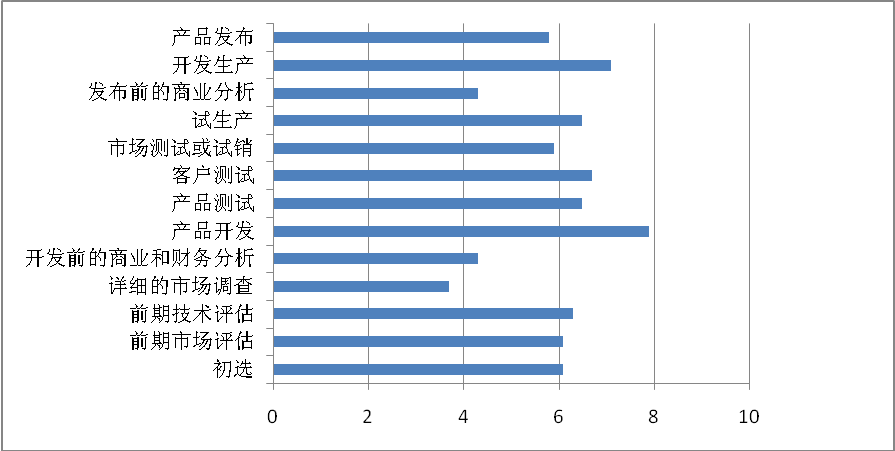 研發變革專家程衛峰眼中的企業研發流程應該怎樣做？