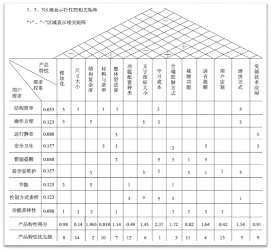 六西格瑪設計（DFSS）在智能家居中的應用案例分享