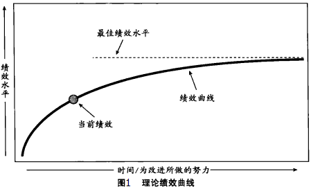 六西格瑪是如何運(yùn)作的？