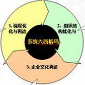 六西格瑪設(shè)計(jì)流程有哪幾種？