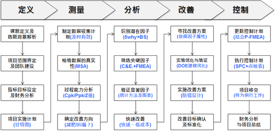 六西格瑪培訓：六西格瑪DMAIC的應用和介紹
