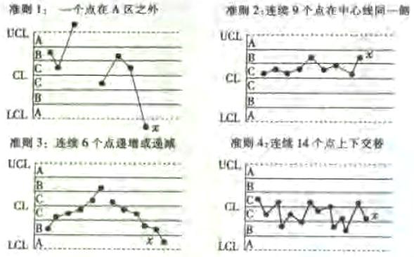 控制圖的診斷準則