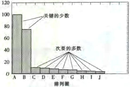 尋找質量問題的直觀工具3—排列圖