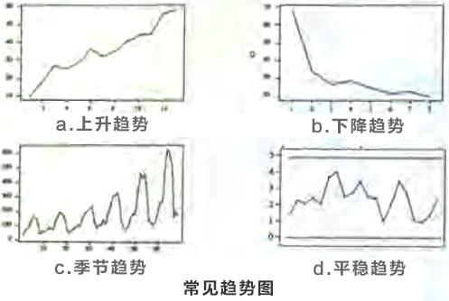 尋找質量問題的直觀工具5—趨勢圖和散布圖
