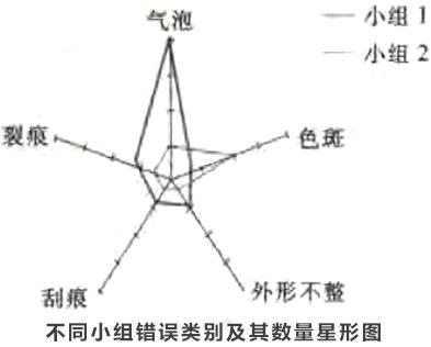 尋找質量問題的直觀工具6—圓形圖和雷達圖
