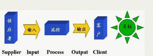 企業如何界定六西格瑪設計項目/過程的范圍