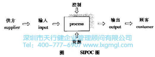 六西格瑪的過程SIPOC分析