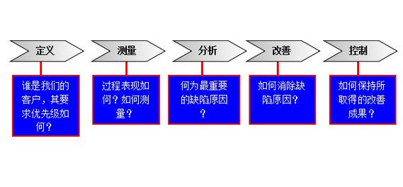 DMAIC過(guò)程的界定階段包含哪些工作