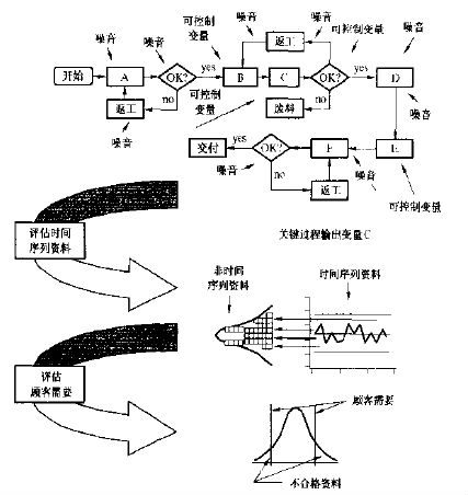 6SIGMA關(guān)鍵過(guò)程輸出和輸入變量