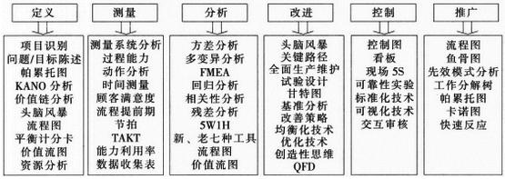 精益六西格瑪是怎樣實施的