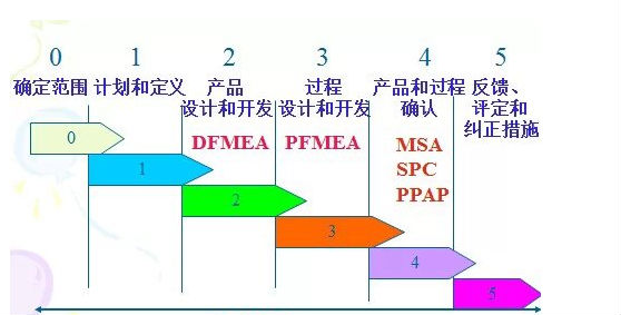 進(jìn)行FMEA分析如何確定項(xiàng)目和團(tuán)隊(duì)