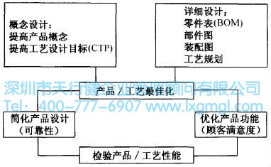 如何運用并行工程(CE)進行設計