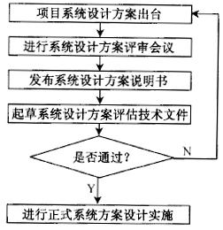 系統(tǒng)設(shè)計(jì)的流程是怎么樣的？