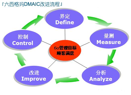 六西格瑪到底是什么？是一個復雜的系統嗎？