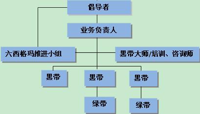 六西格瑪的人員組織結構的詳細介紹