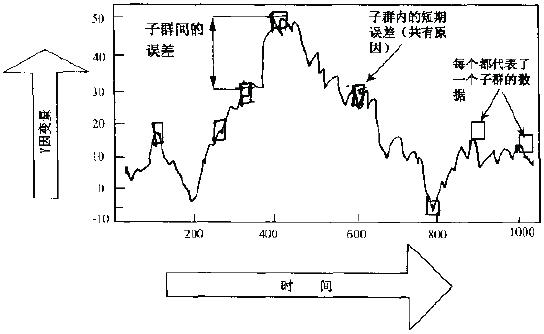 如何對(duì)數(shù)據(jù)進(jìn)行合理分組？
