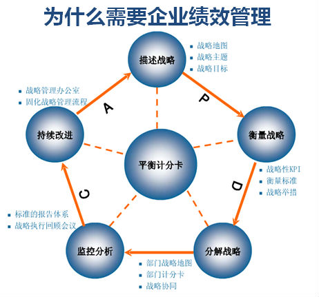 企業(yè)如何對改進績效結(jié)果與改進目標做比較